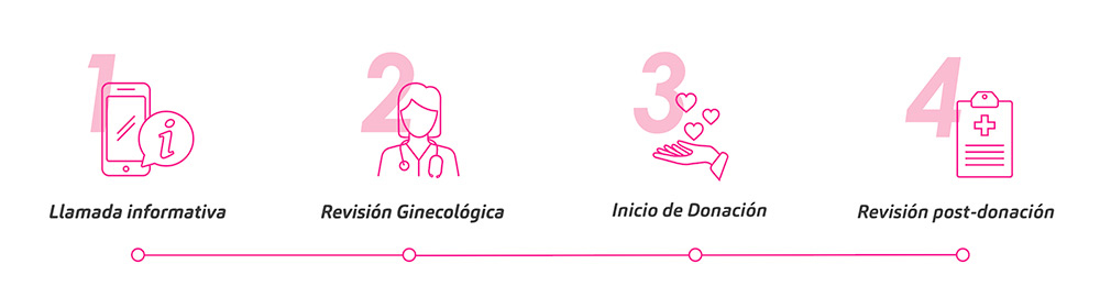 pasos de la donación pasos de la donación